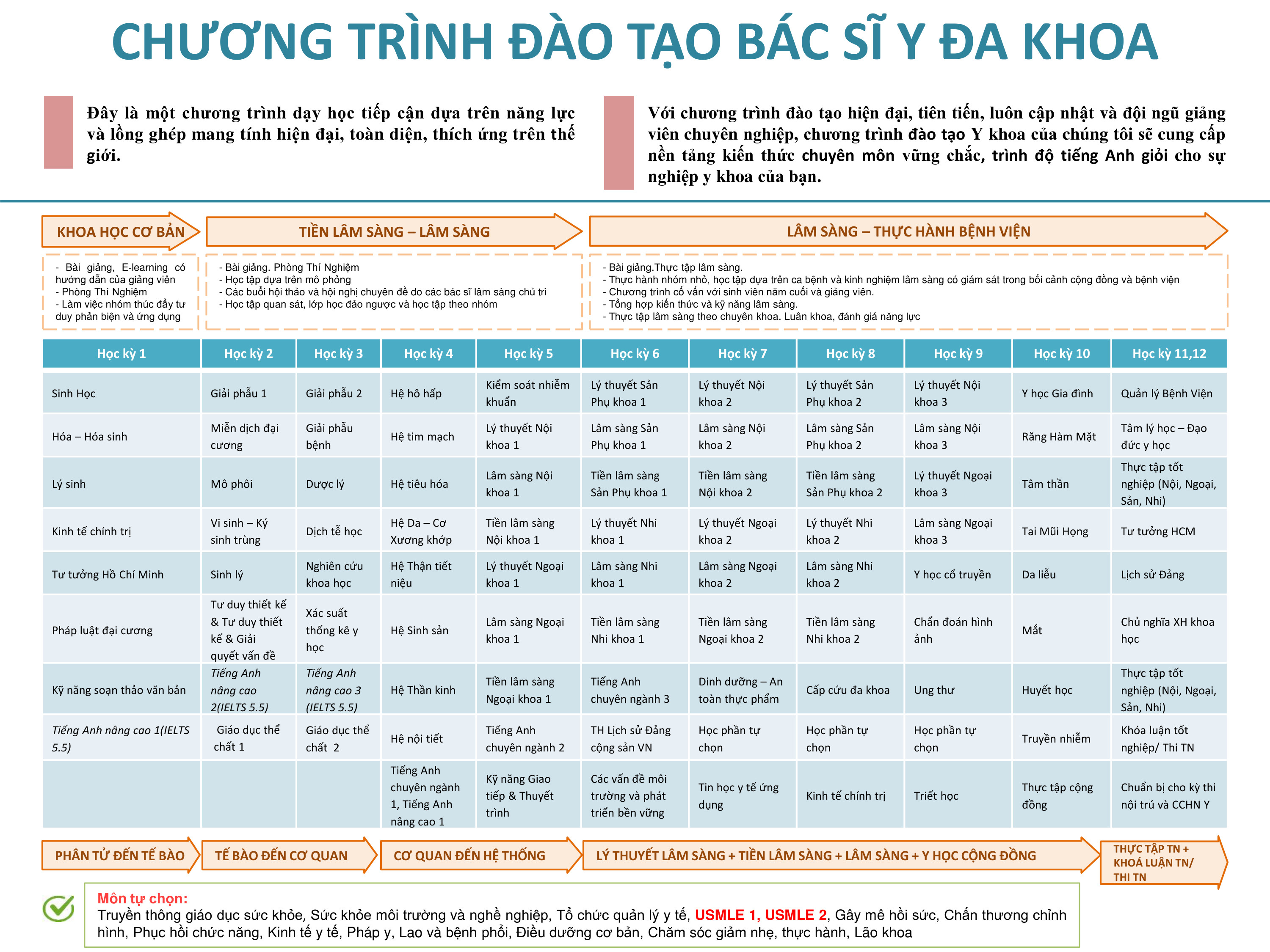 chương trình đào tạo khoa Y đại học đông á