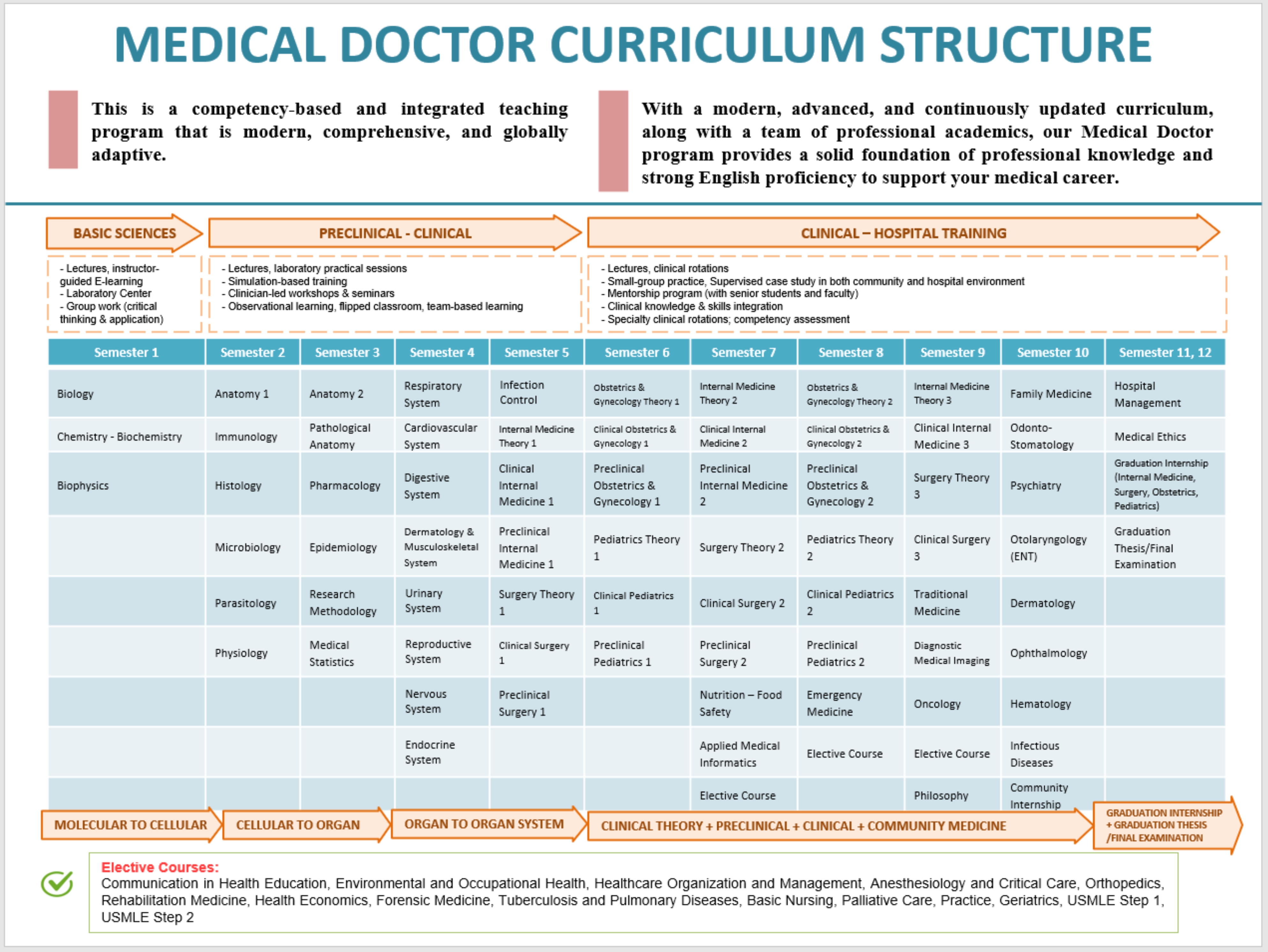 MD Curriculum